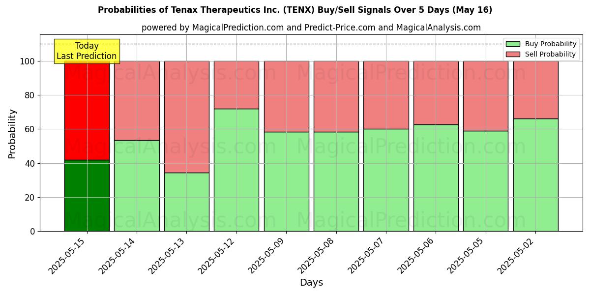 Probabilities of Tenax Therapeutics Inc. (TENX) Buy/Sell Signals Using Several AI Models Over 5 Days (31 Jul) 