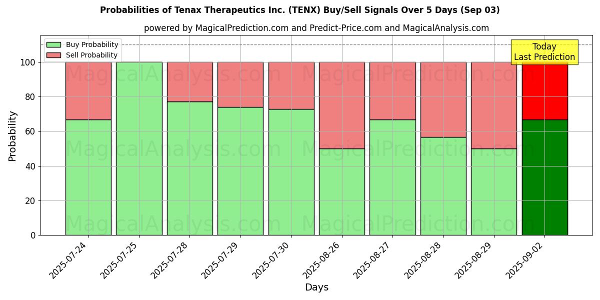 Probabilities of Tenax Therapeutics Inc. (TENX) Buy/Sell Signals Using Several AI Models Over 5 Days (03 Sep) 