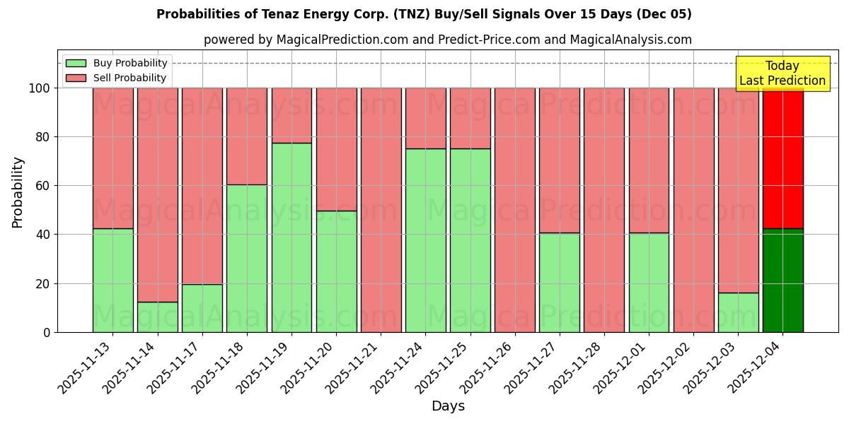 Probabilities of Tenaz Energy Corp. (TNZ) Buy/Sell Signals Using Several AI Models Over 5 Days (05 Dec) 