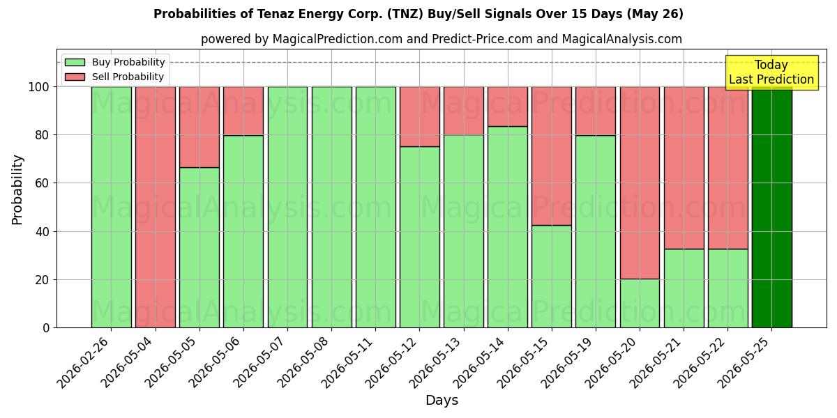 Probabilities of Tenaz Energy Corp. (TNZ) Buy/Sell Signals Using Several AI Models Over 5 Days (26 May) 