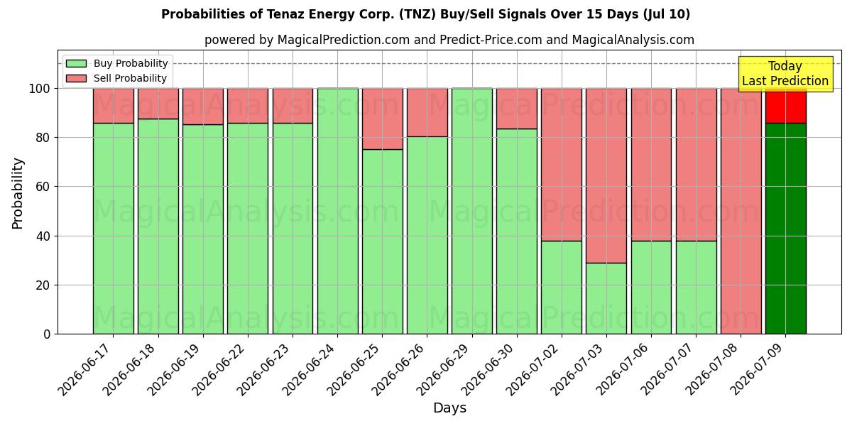 Probabilities of Tenaz Energy Corp. (TNZ) Buy/Sell Signals Using Several AI Models Over 5 Days (10 Jul) 