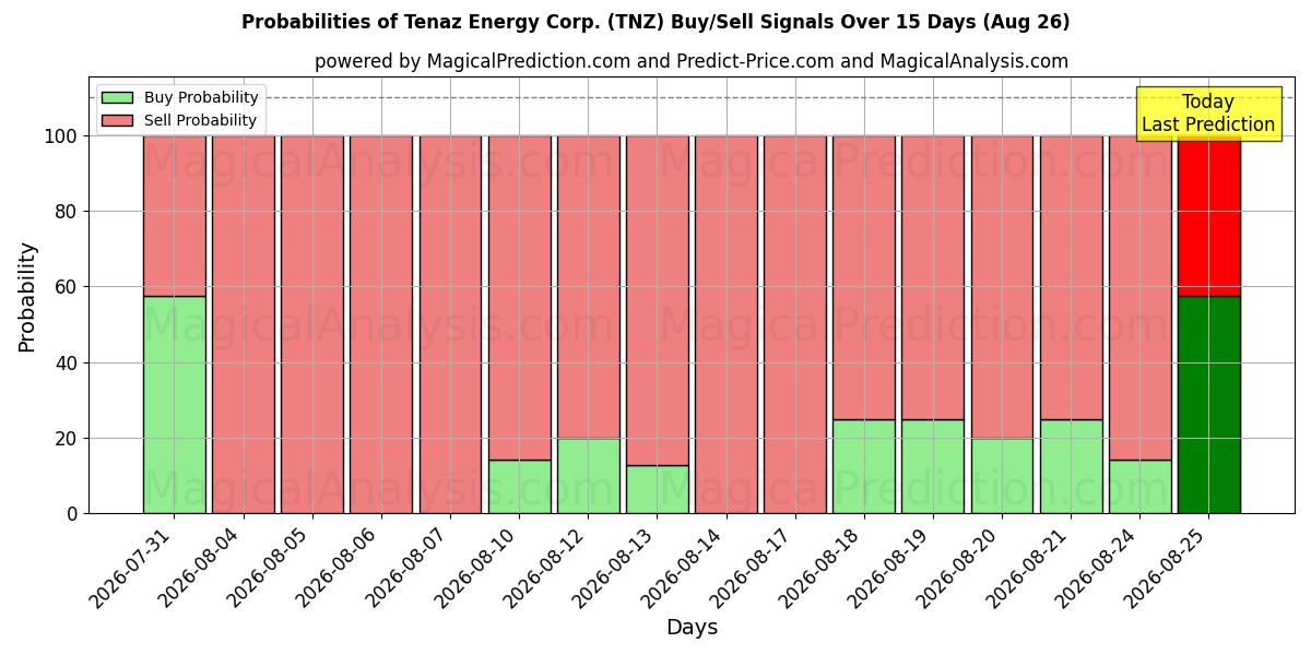 Probabilities of Tenaz Energy Corp. (TNZ) Buy/Sell Signals Using Several AI Models Over 5 Days (26 Aug) 