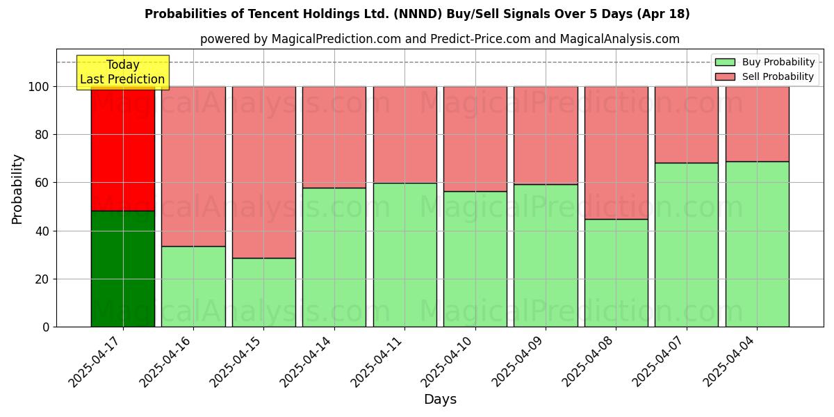Kans van Tencent Holdings Ltd. (NNND) koop/verkoop signalen met verschillende AI-modellen over 10 dagen (18 Apr) Probabilities of Tencent Holdings Ltd. (NNND) Buy/Sell Signals Using Several AI Models Over 5 Days (18 Apr)