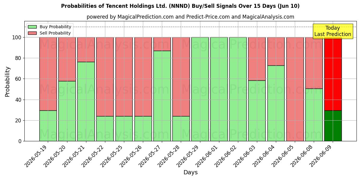 Probabilities of Tencent Holdings Ltd. (NNND) Buy/Sell Signals Using Several AI Models Over 5 Days (09 Jun) 