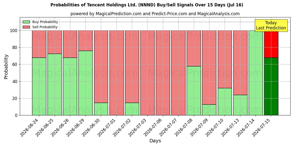 Probabilities of Tencent Holdings Ltd. (NNND) Buy/Sell Signals Using Several AI Models Over 5 Days (16 Jul) 
