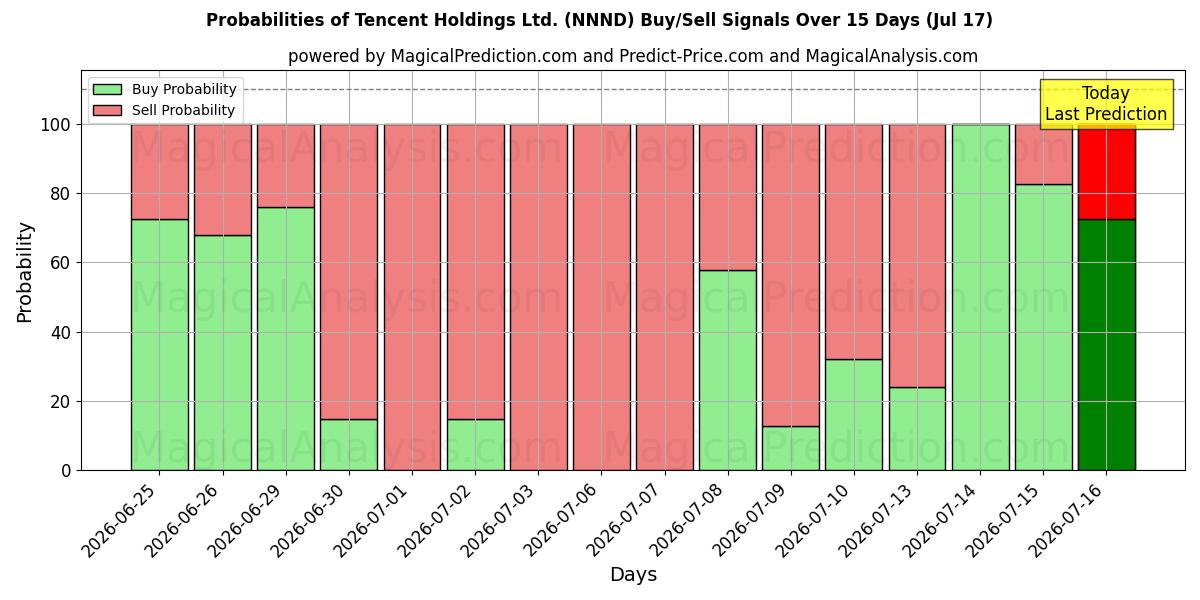 Probabilities of Tencent Holdings Ltd. (NNND) Buy/Sell Signals Using Several AI Models Over 5 Days (17 Jul) 
