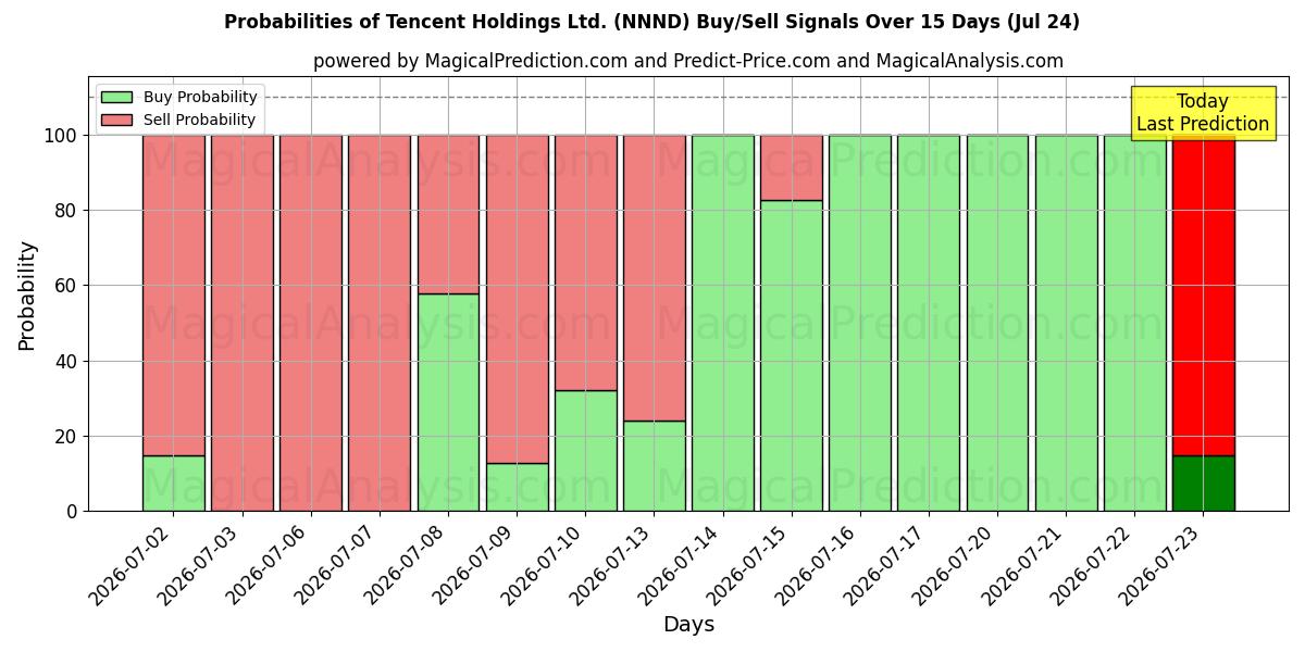 Probabilities of Tencent Holdings Ltd. (NNND) Buy/Sell Signals Using Several AI Models Over 5 Days (24 Jul) 