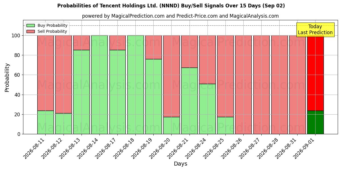 Probabilities of Tencent Holdings Ltd. (NNND) Buy/Sell Signals Using Several AI Models Over 5 Days (02 Sep) 