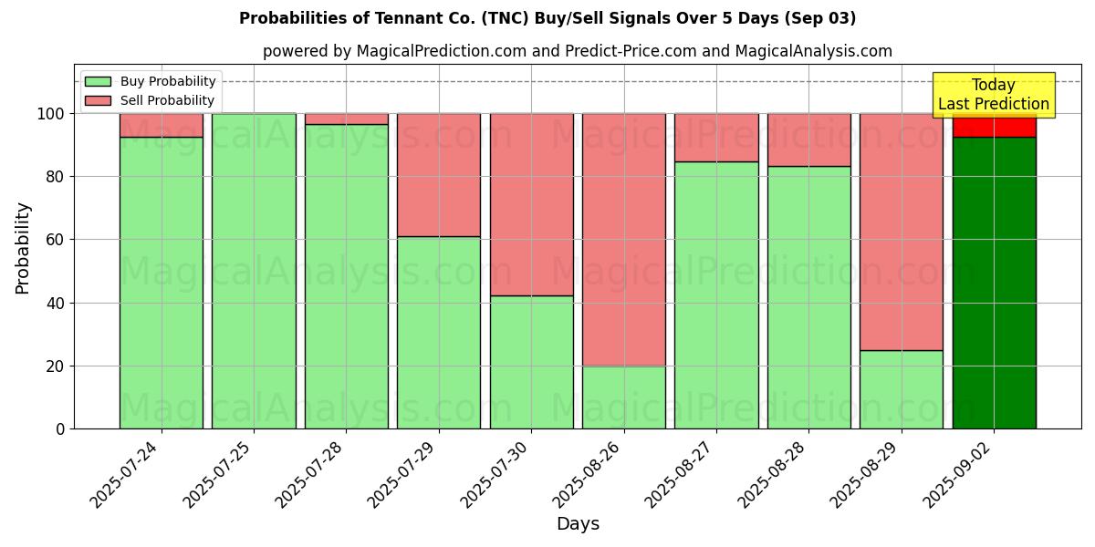 Probabilities of Tennant Co. (TNC) Buy/Sell Signals Using Several AI Models Over 5 Days (03 Sep) 