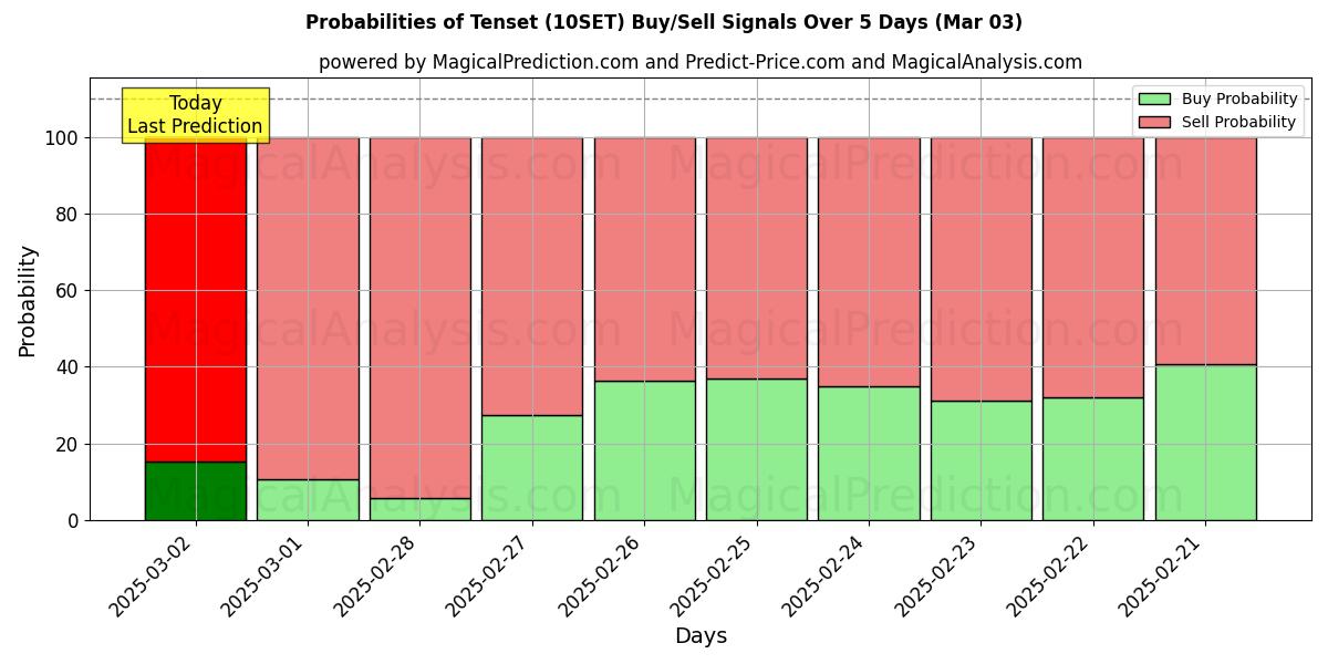 Probabilities of Gerginlik (10SET) Buy/Sell Signals Using Several AI Models Over 5 Days (03 Mar) 