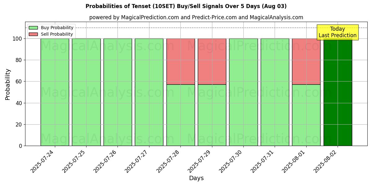 Probabilities of Tenset (10SET) Buy/Sell Signals Using Several AI Models Over 5 Days (03 Aug) 