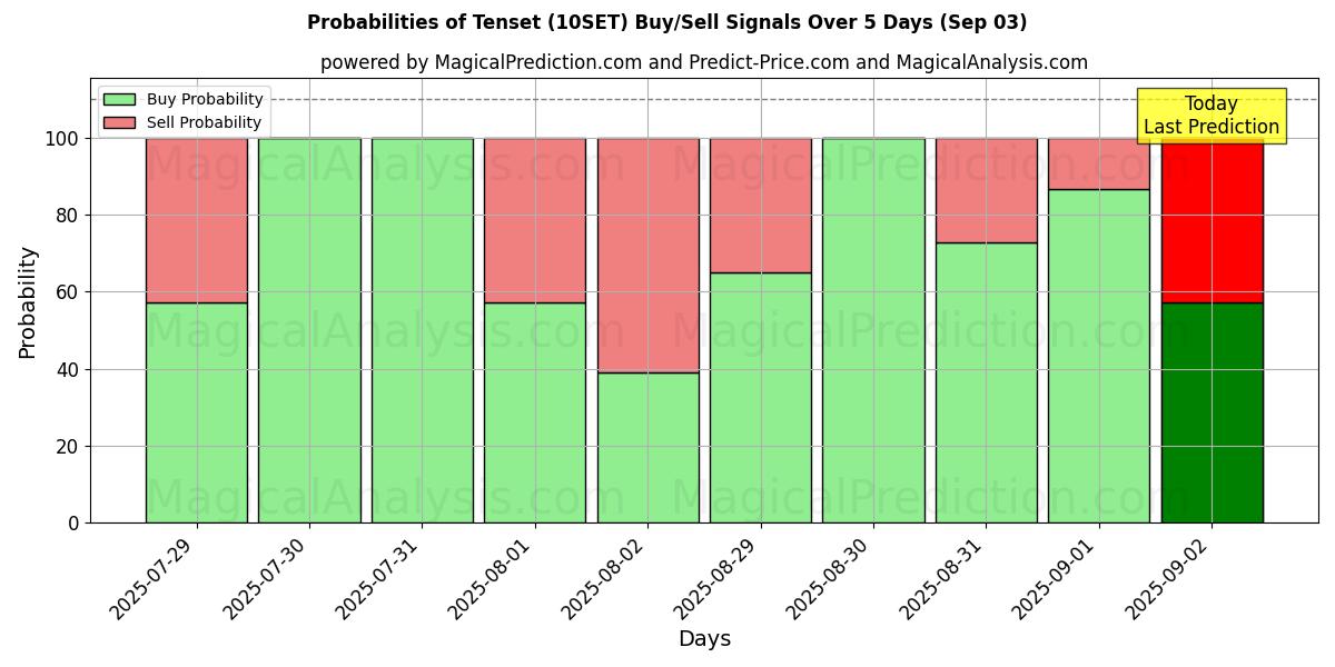 Probabilities of 시제 (10SET) Buy/Sell Signals Using Several AI Models Over 5 Days (03 Sep) 