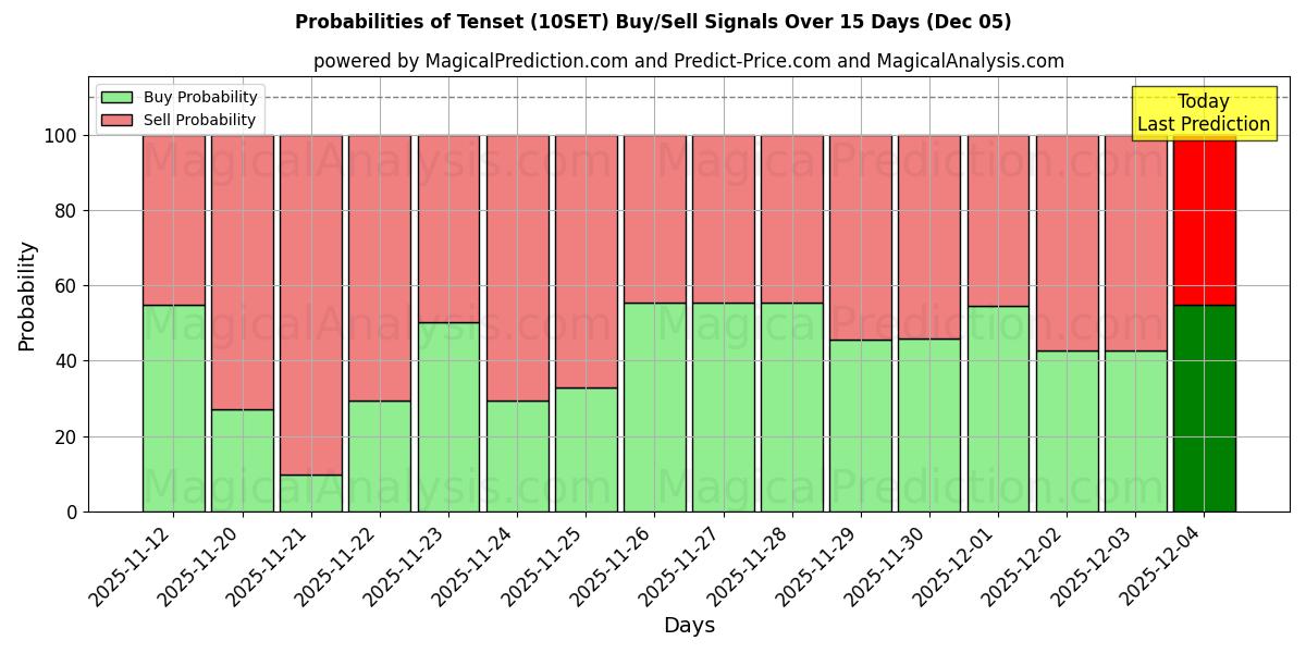 Probabilities of Tenset (10SET) Buy/Sell Signals Using Several AI Models Over 5 Days (05 Dec) 