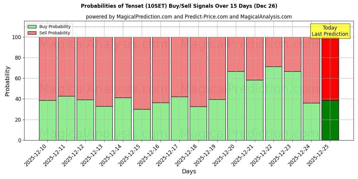 Probabilities of Tenset (10SET) Buy/Sell Signals Using Several AI Models Over 5 Days (26 Dec) 