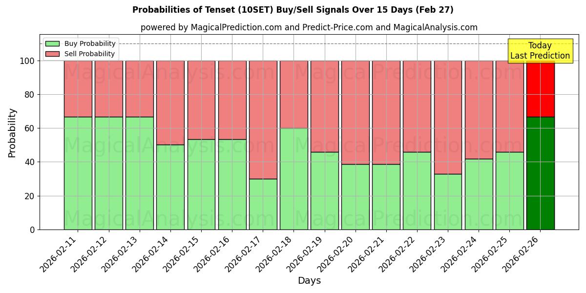 Probabilities of Тенсет (10SET) Buy/Sell Signals Using Several AI Models Over 5 Days (27 Feb) 