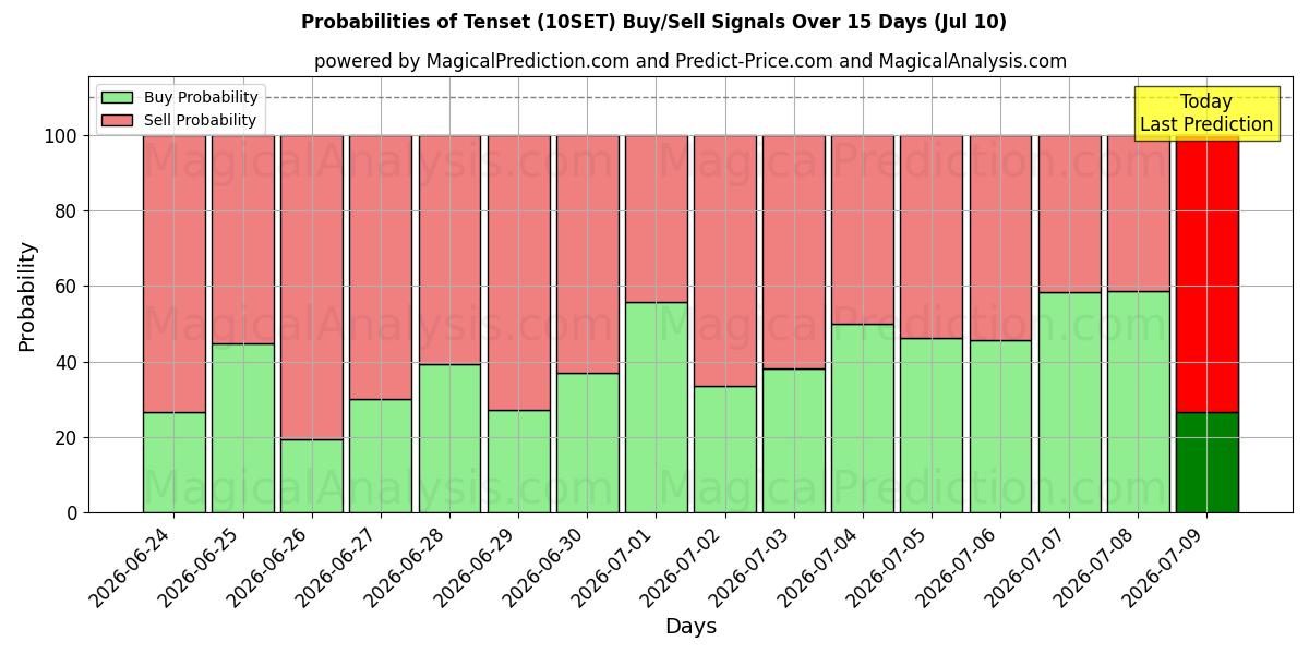 Probabilities of Gerginlik (10SET) Buy/Sell Signals Using Several AI Models Over 5 Days (10 Jul) 