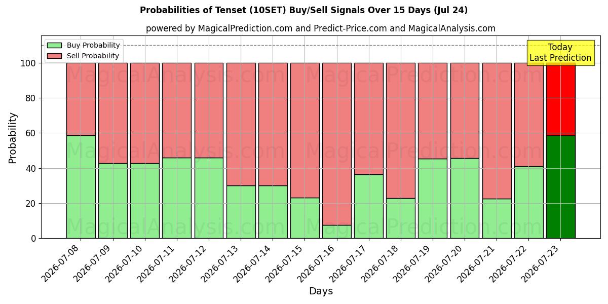 Probabilities of Tenset (10SET) Buy/Sell Signals Using Several AI Models Over 5 Days (24 Jul) 