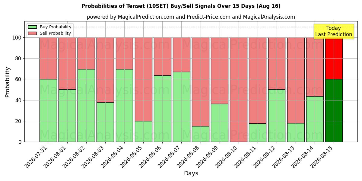 Probabilities of Tenset (10SET) Buy/Sell Signals Using Several AI Models Over 5 Days (16 Aug) 
