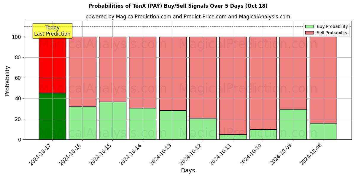 Probabilities of 텐엑스 (PAY) Buy/Sell Signals Using Several AI Models Over 5 Days (18 Oct) 