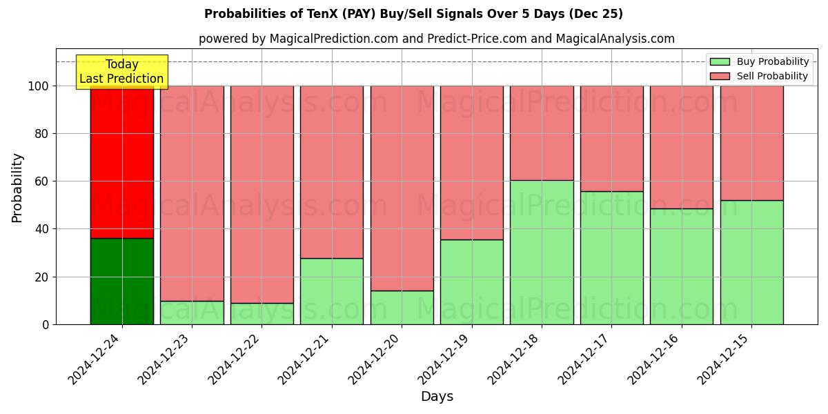 Probabilities of تن ایکس (PAY) Buy/Sell Signals Using Several AI Models Over 5 Days (25 Dec) 