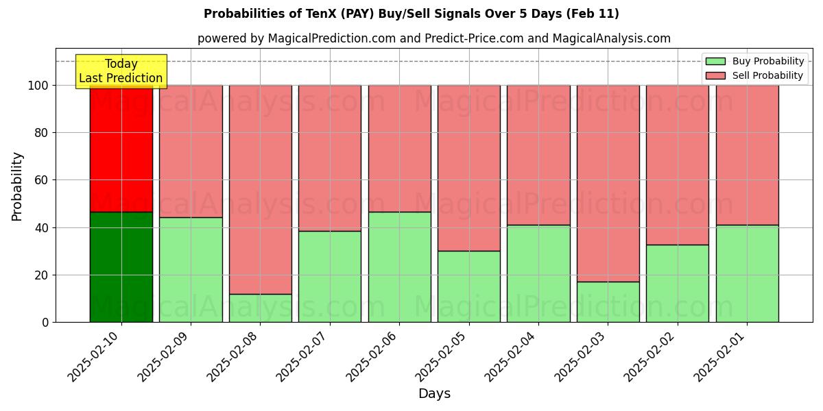 Probabilities of TenX (PAY) Buy/Sell Signals Using Several AI Models Over 5 Days (24 Jan) 