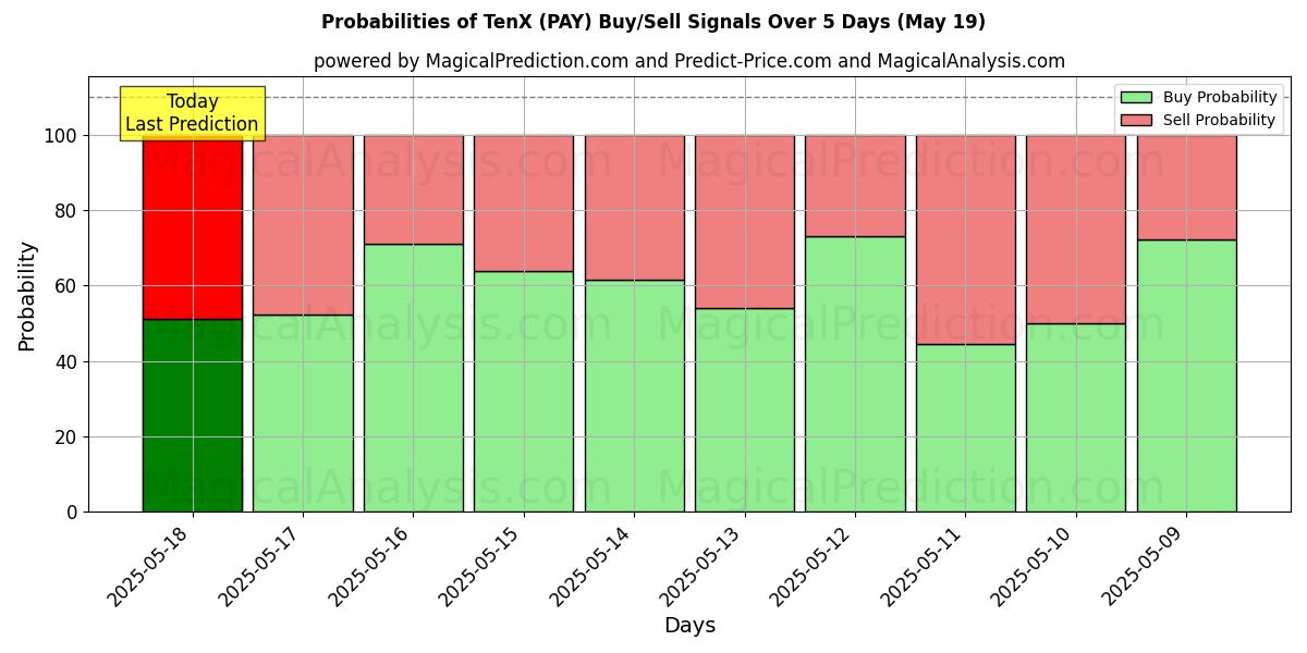 Probabilities of TenX (PAY) Buy/Sell Signals Using Several AI Models Over 5 Days (22 Jun) 