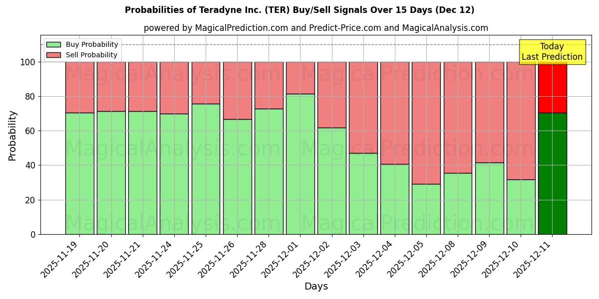 Probabilities of Teradyne Inc. (TER) Buy/Sell Signals Using Several AI Models Over 5 Days (12 Dec) 