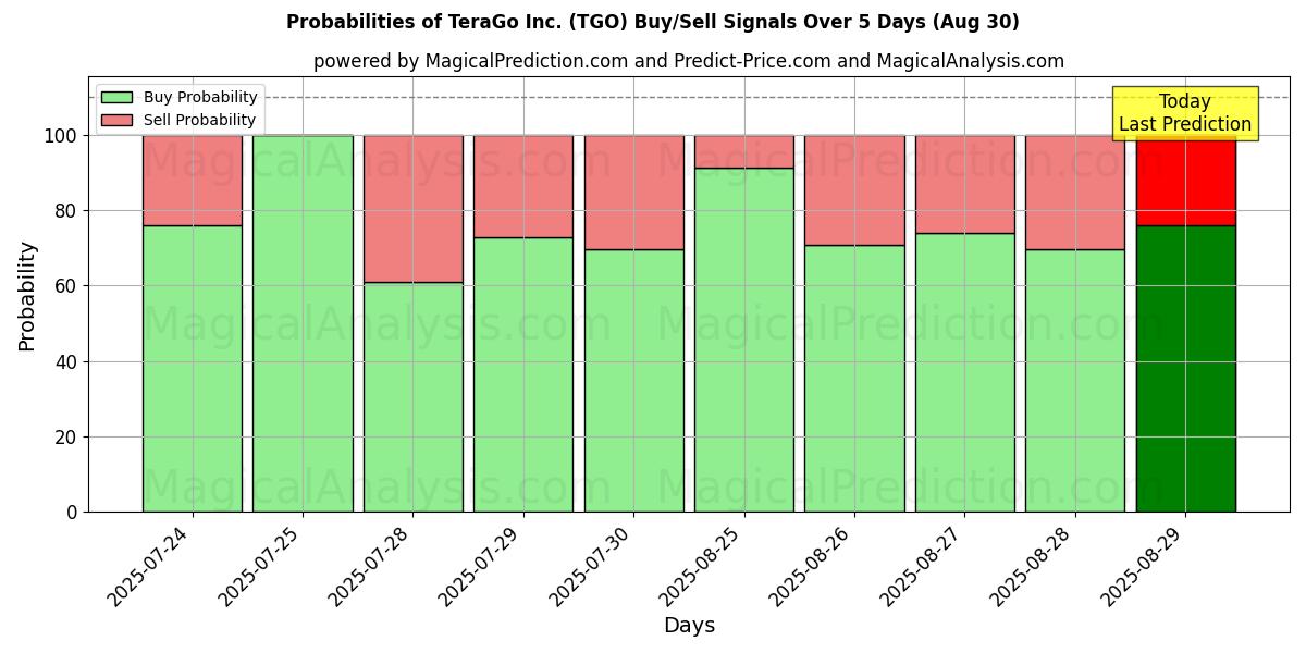 Sandsynligheder for TeraGo Inc. (TGO) købs-/salgsignaler ved brug af flere AI-modeller over 10 dage (30 Aug) Probabilities of TeraGo Inc. (TGO) Buy/Sell Signals Using Several AI Models Over 5 Days (30 Aug)