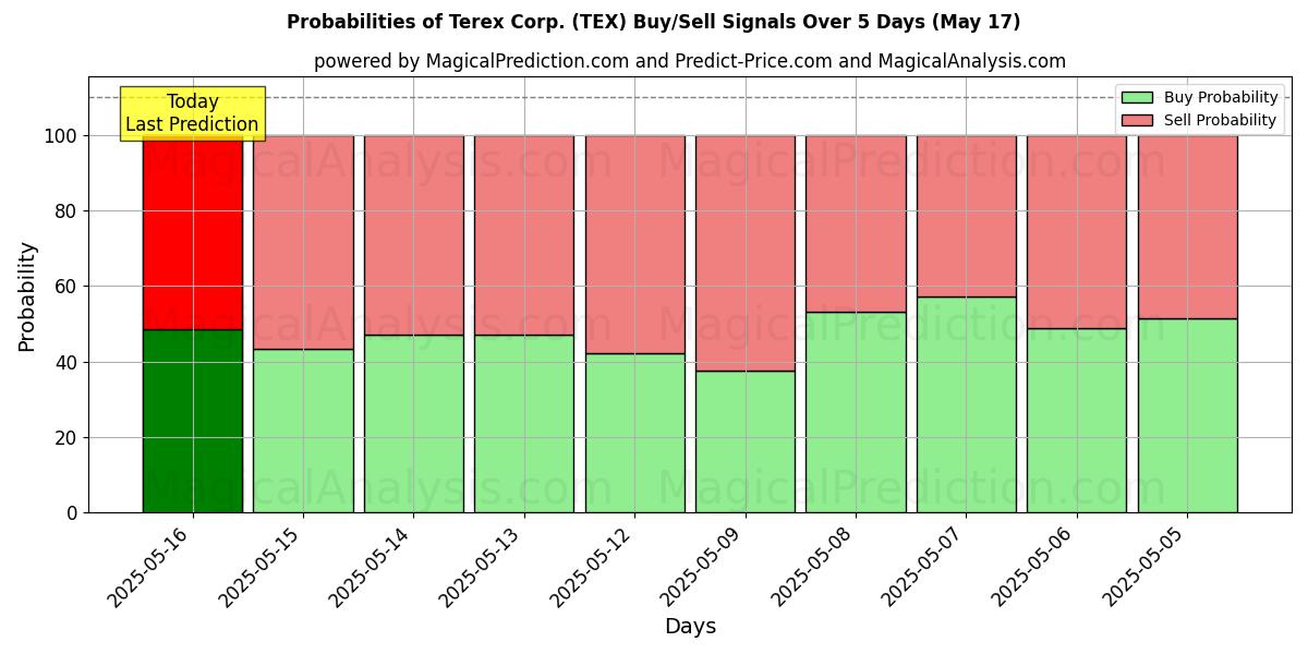 Probabilities of Terex Corp. (TEX) Buy/Sell Signals Using Several AI Models Over 5 Days (31 Jul) 