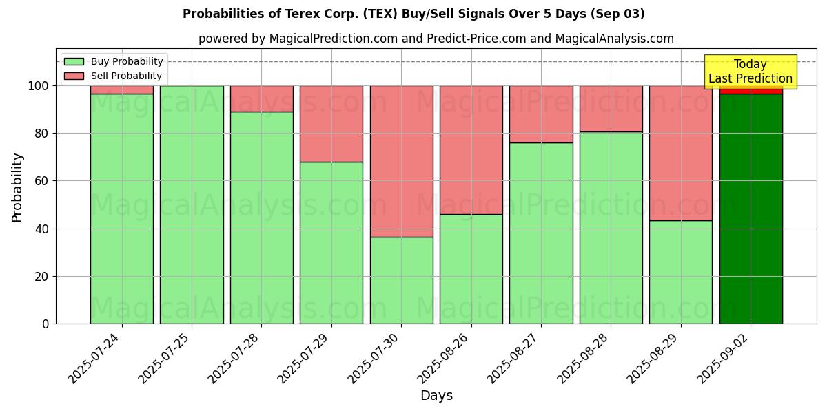 Probabilities of Terex Corp. (TEX) Buy/Sell Signals Using Several AI Models Over 5 Days (03 Sep) 