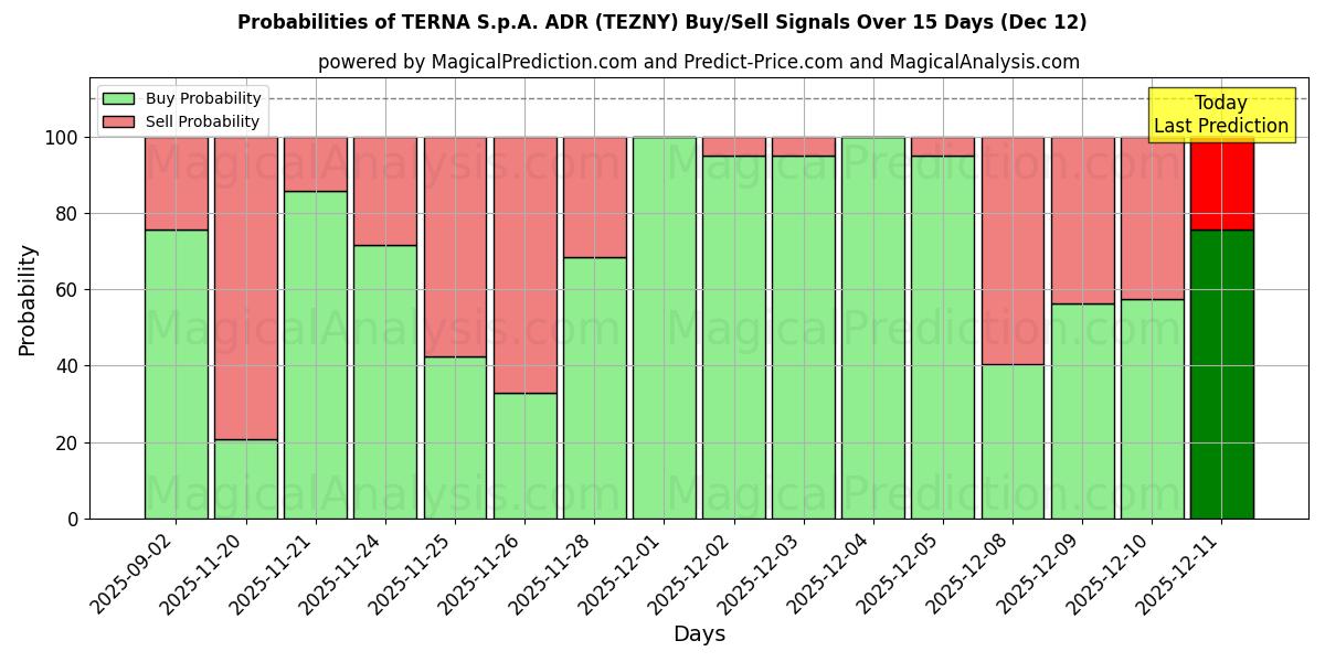 Probabilities of TERNA S.p.A. ADR (TEZNY) Buy/Sell Signals Using Several AI Models Over 5 Days (12 Dec) 