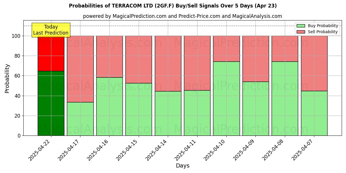 10일간 (TERRACOM LTD (2GF.F)) 여러 AI 모델을 이용한 23 Apr의 매수/매도 신호 확률 Probabilities of TERRACOM LTD (2GF.F) Buy/Sell Signals Using Several AI Models Over 5 Days (23 Apr)