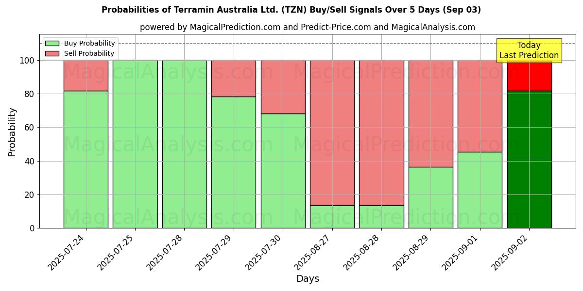 Probabilities of Terramin Australia Ltd. (TZN) Buy/Sell Signals Using Several AI Models Over 5 Days (03 Sep) 