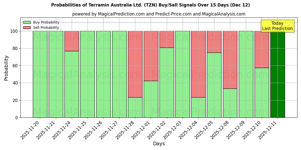 Probabilities of Terramin Australia Ltd. (TZN) Buy/Sell Signals Using Several AI Models Over 5 Days (12 Dec) 