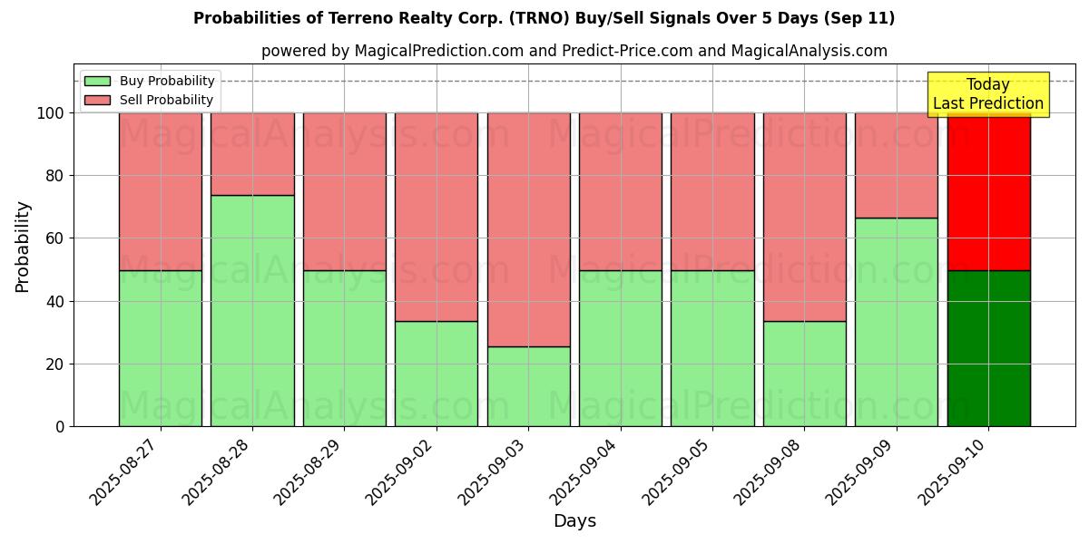 Probabilities of Terreno Realty Corp. (TRNO) Buy/Sell Signals Using Several AI Models Over 5 Days (10 Sep) 