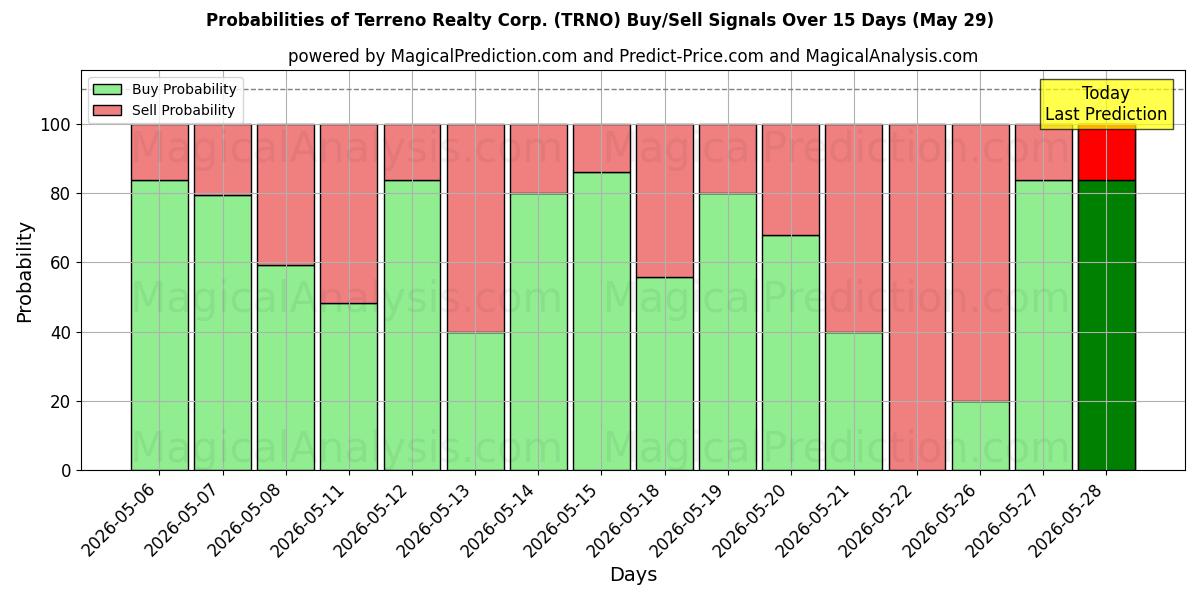 Probabilities of Terreno Realty Corp. (TRNO) Buy/Sell Signals Using Several AI Models Over 5 Days (29 May) 