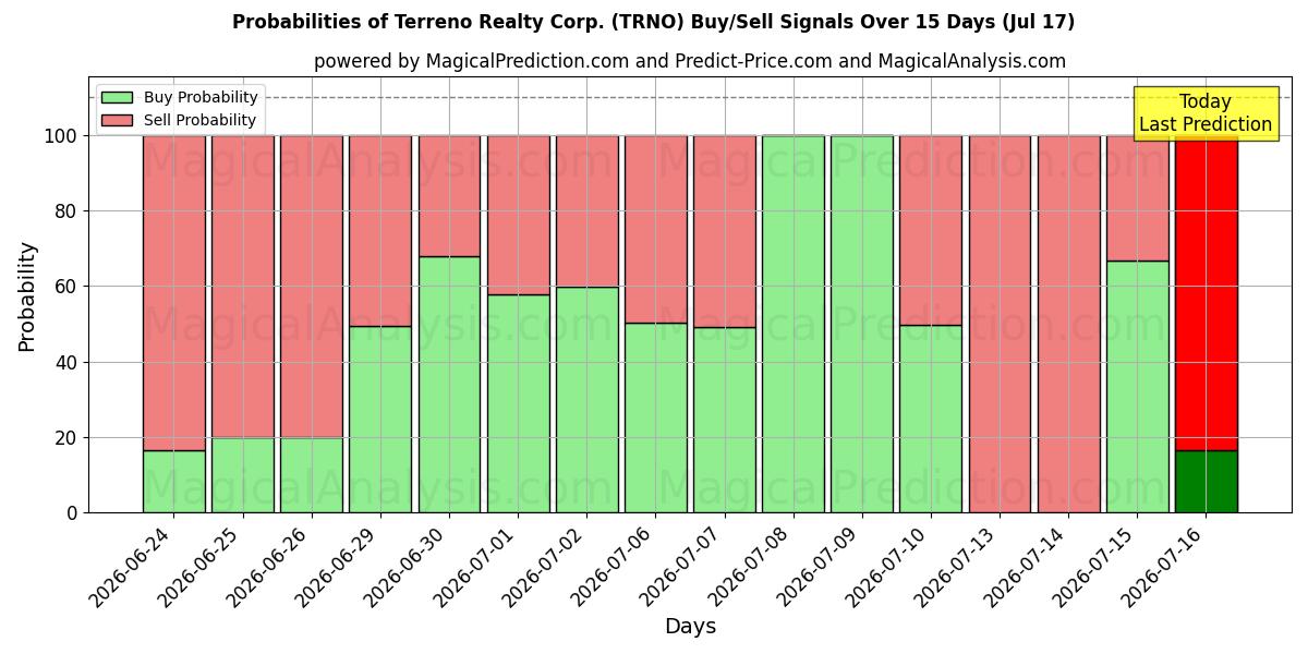 Probabilities of Terreno Realty Corp. (TRNO) Buy/Sell Signals Using Several AI Models Over 5 Days (17 Jul) 