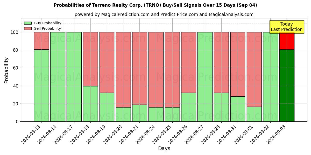 Probabilities of Terreno Realty Corp. (TRNO) Buy/Sell Signals Using Several AI Models Over 5 Days (03 Sep) 
