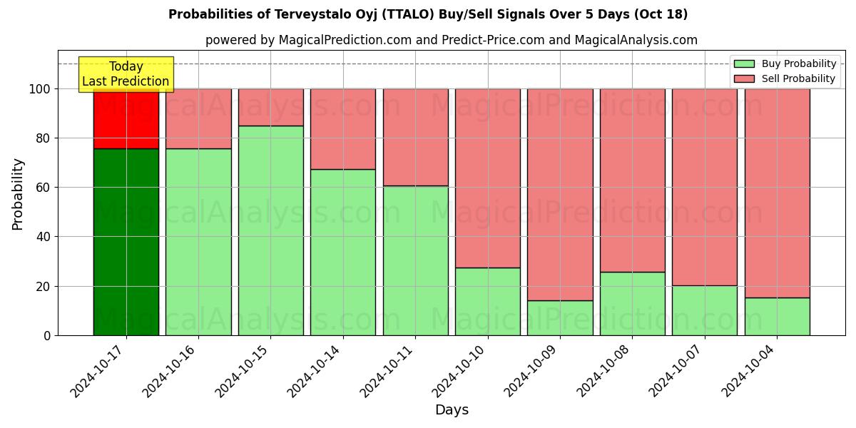 Probabilities of Terveystalo Oyj (TTALO) Buy/Sell Signals Using Several AI Models Over 5 Days (18 Oct) 