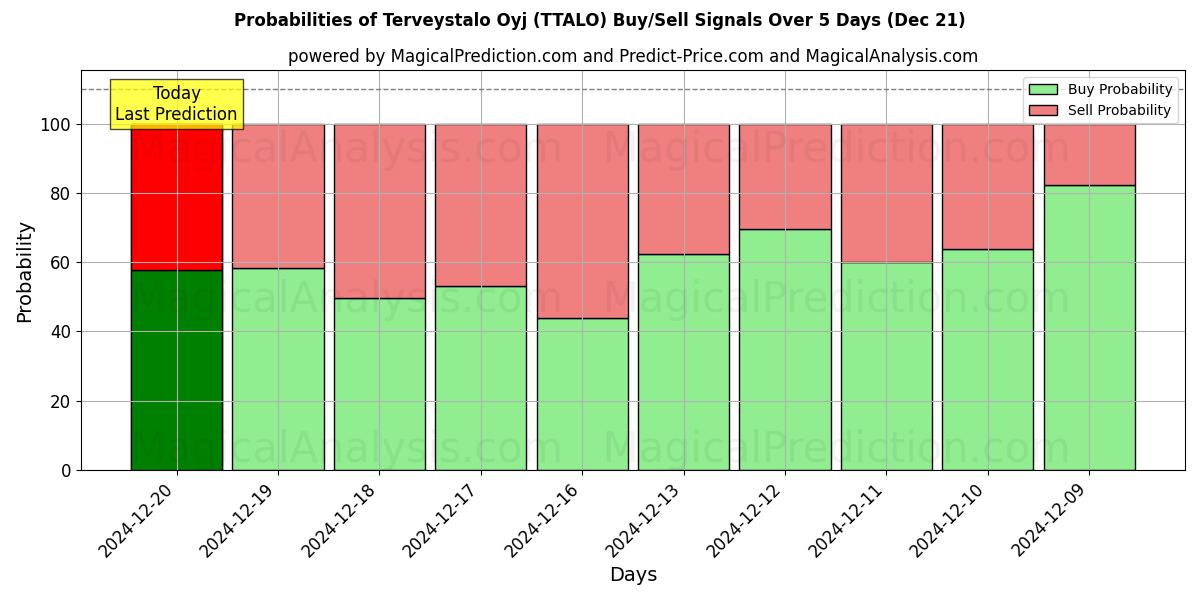 Probabilities of Terveystalo Oyj (TTALO) Buy/Sell Signals Using Several AI Models Over 5 Days (21 Dec) 