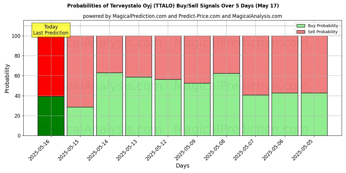Probabilities of Terveystalo Oyj (TTALO) Buy/Sell Signals Using Several AI Models Over 5 Days (17 May) 