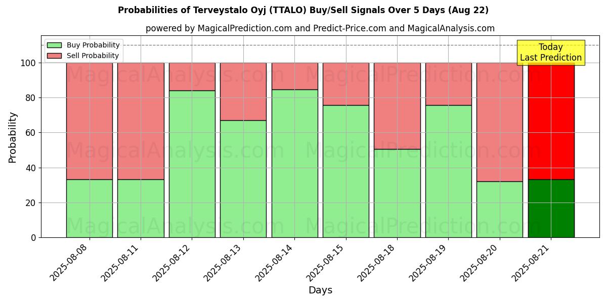 Probabilities of Terveystalo Oyj (TTALO) Buy/Sell Signals Using Several AI Models Over 5 Days (22 Aug) 