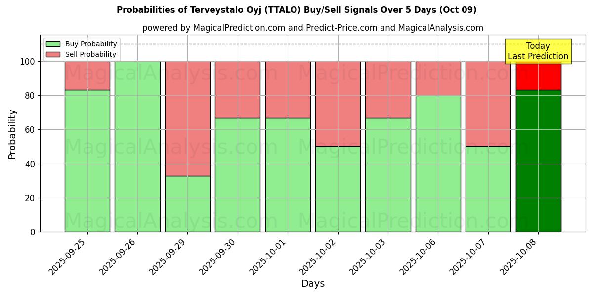 Probabilities of Terveystalo Oyj (TTALO) Buy/Sell Signals Using Several AI Models Over 5 Days (08 Oct) 