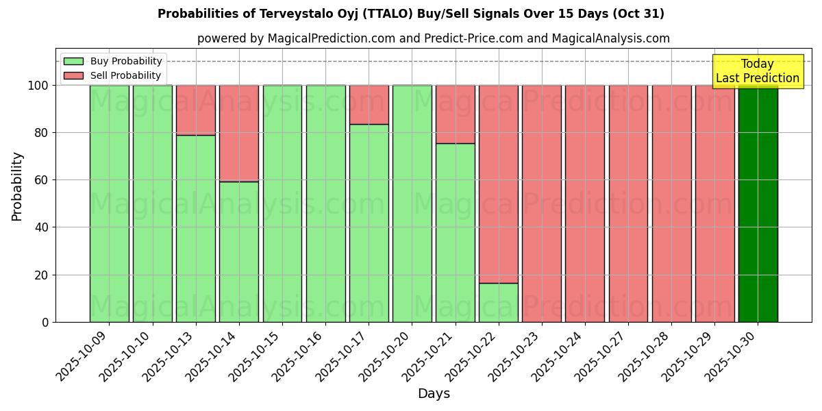 Mahdollisuudet Terveystalo Oyj (TTALO) osto/myyntisignaalille käyttäen useita tekoälymalleja 10 päivän aikana (31 Oct) Probabilities of Terveystalo Oyj (TTALO) Buy/Sell Signals Using Several AI Models Over 5 Days (31 Oct)