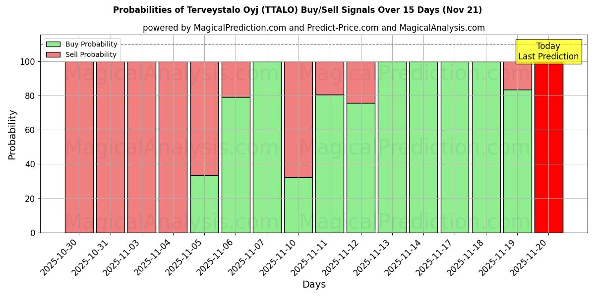 Probabilities of Terveystalo Oyj (TTALO) Buy/Sell Signals Using Several AI Models Over 5 Days (21 Nov) 