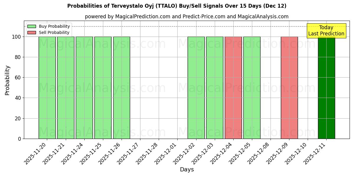 Probabilities of Terveystalo Oyj (TTALO) Buy/Sell Signals Using Several AI Models Over 5 Days (12 Dec) 