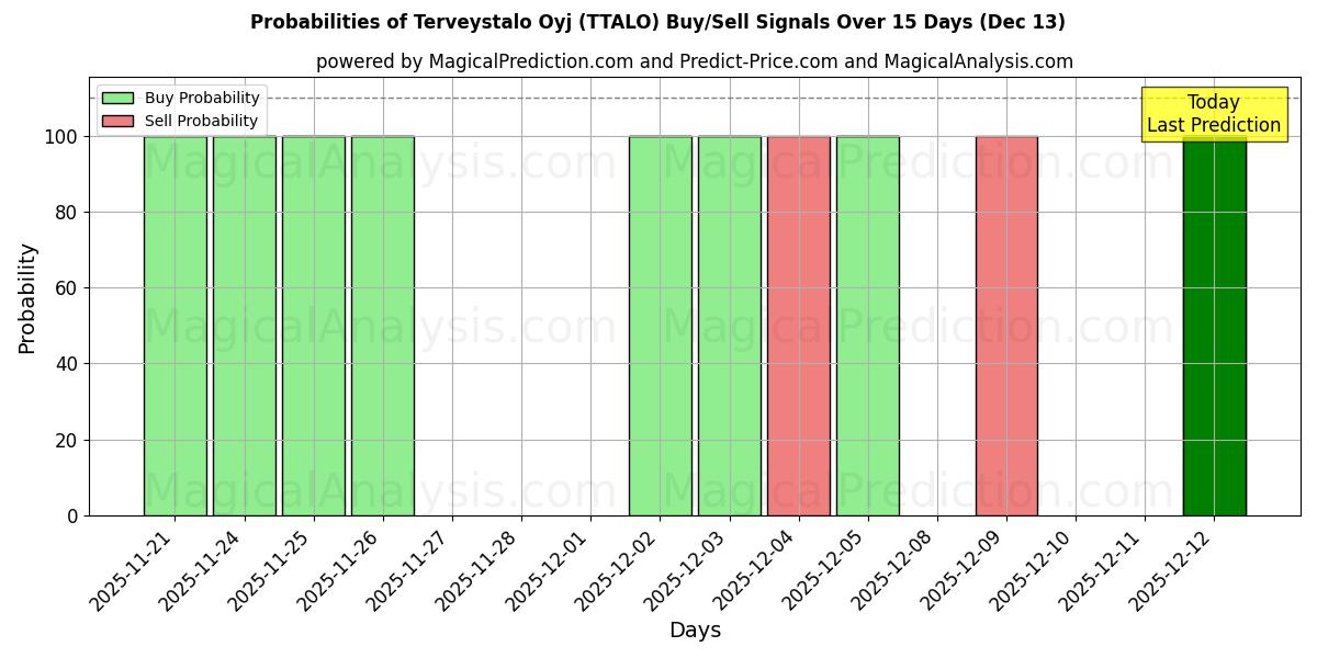Probabilities of Terveystalo Oyj (TTALO) Buy/Sell Signals Using Several AI Models Over 5 Days (13 Dec) 