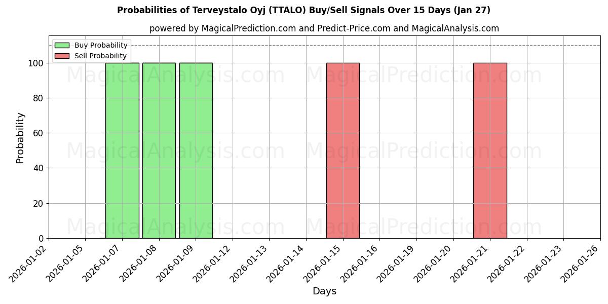 Probabilities of Terveystalo Oyj (TTALO) Buy/Sell Signals Using Several AI Models Over 5 Days (27 Jan) 