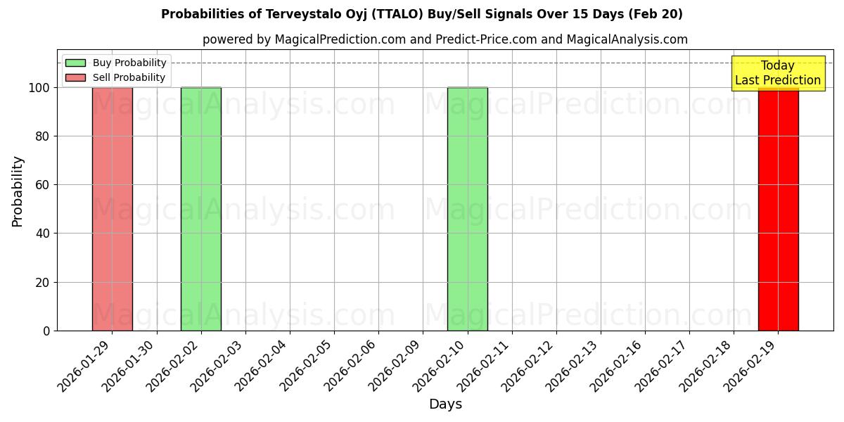 Probabilities of Terveystalo Oyj (TTALO) Buy/Sell Signals Using Several AI Models Over 5 Days (20 Feb) 
