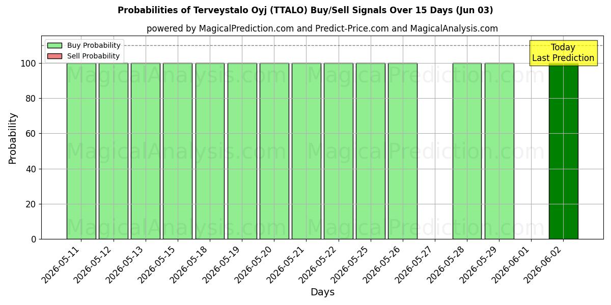 Probabilities of Terveystalo Oyj (TTALO) Buy/Sell Signals Using Several AI Models Over 5 Days (03 Jun) 